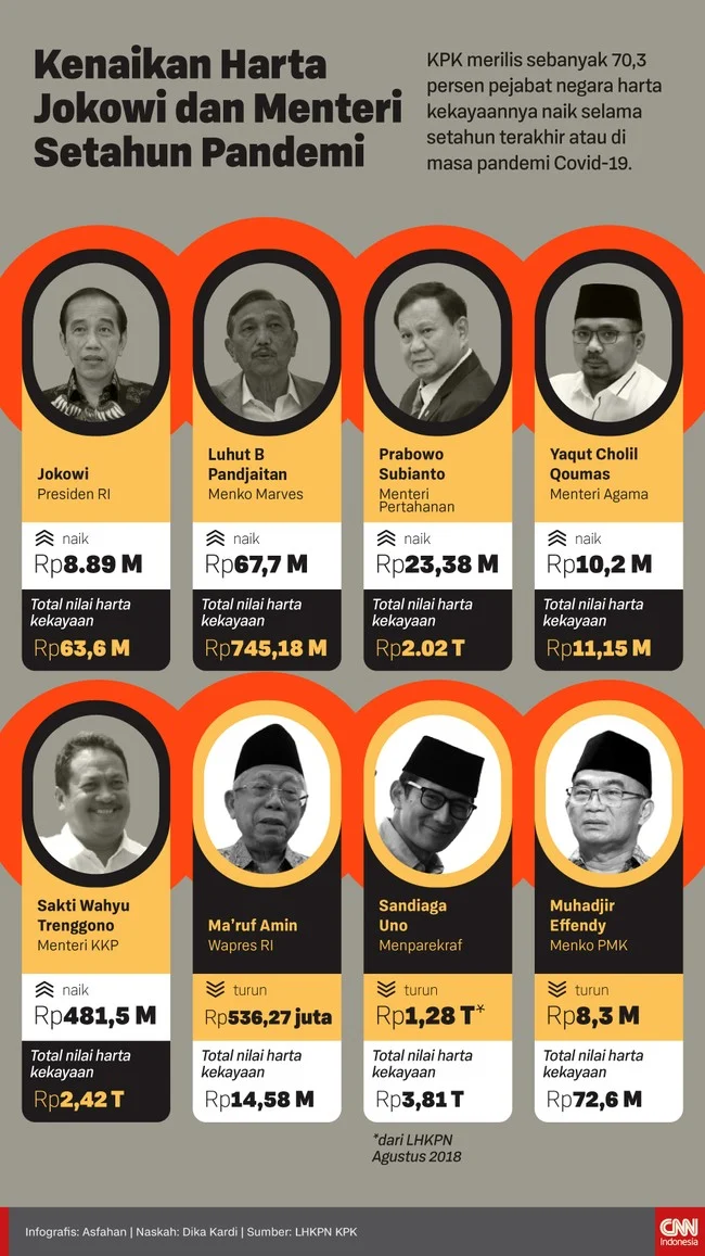 Kenaikan Harta Pejabat Negara di LHKPN: Apa yang Harus Diketahui?