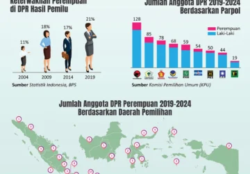Keterwakilan Perempuan di DPR RI Masih Kurang dari Standar Global