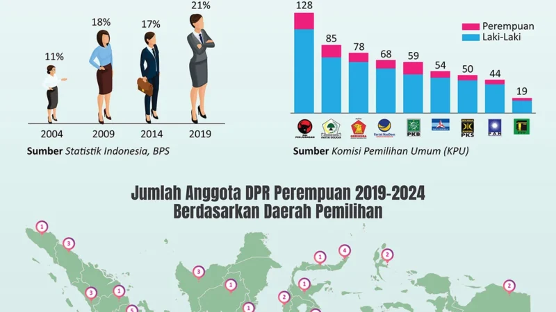 Keterwakilan Perempuan di DPR RI Masih Kurang dari Standar Global