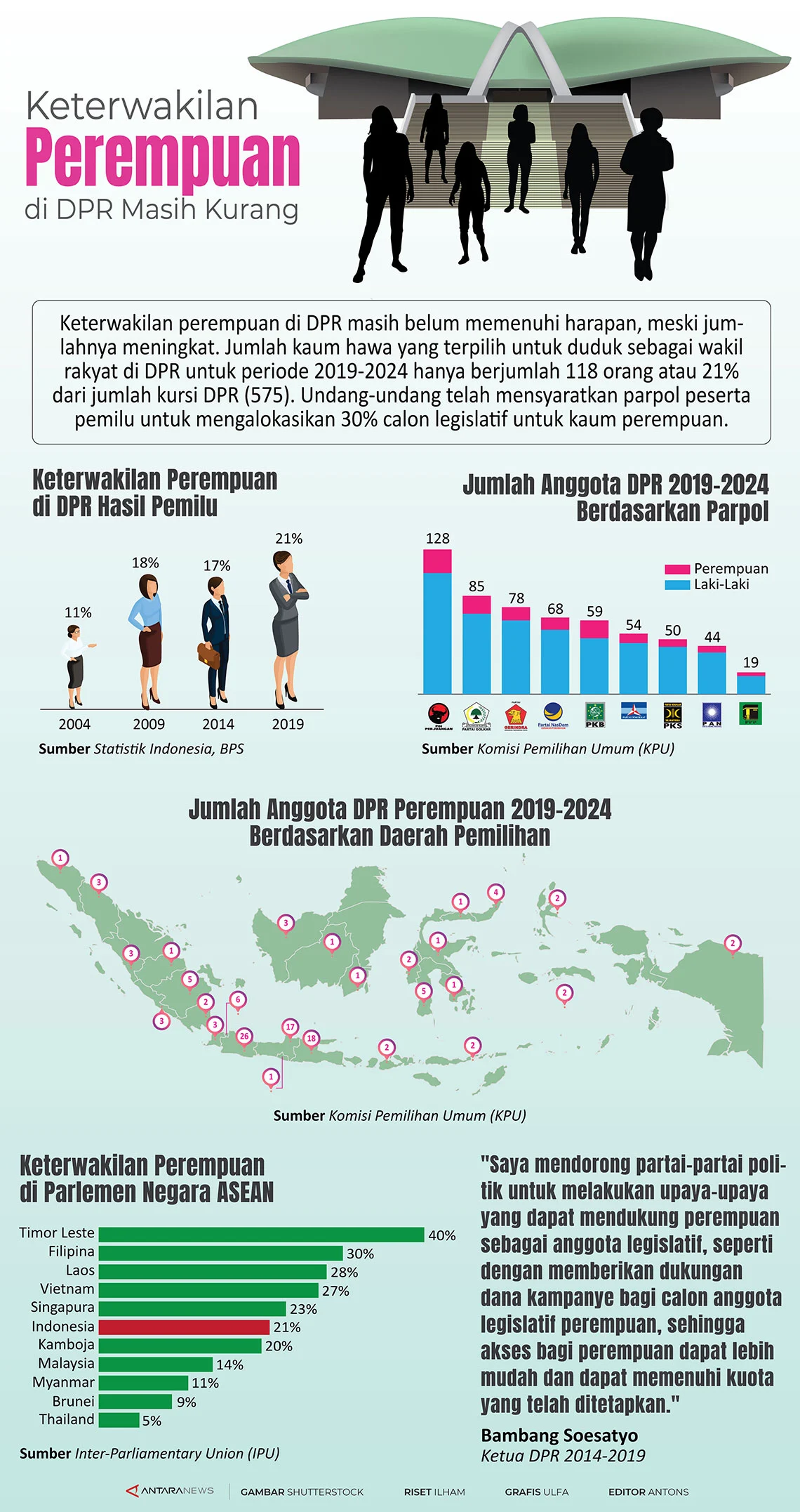 Keterwakilan Perempuan di DPR RI Masih Kurang dari Standar Global