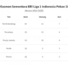 Klasemen BRI Liga 1 Indonesia Musim 2025/2026: Persib Bandung dan Borneo FC Berlaga di Laga Pamungkas