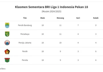 Klasemen BRI Liga 1 Indonesia Musim 2025/2026: Persib Bandung dan Borneo FC Berlaga di Laga Pamungkas