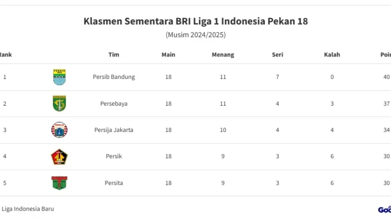 Klasemen BRI Liga 1 Indonesia Musim 2025/2026: Persib Bandung dan Borneo FC Berlaga di Laga Pamungkas