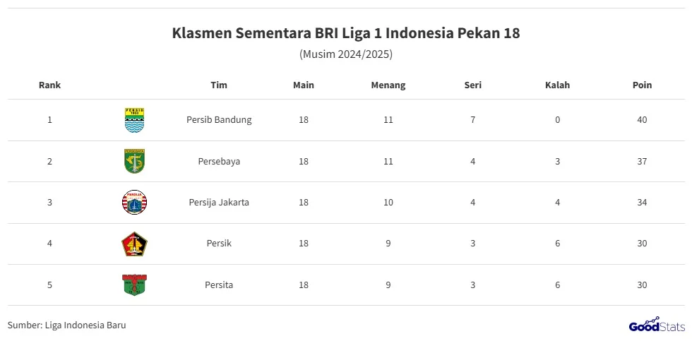 Klasemen BRI Liga 1 Indonesia Musim 2025/2026: Persib Bandung dan Borneo FC Berlaga di Laga Pamungkas