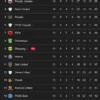Klasemen BRI Super League 2025/2026: Persib Berada di Puncak, Persija Pecahkan Rekor Poin