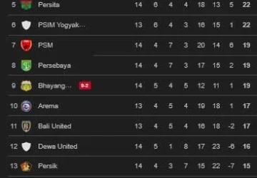 Klasemen BRI Super League 2025/2026: Persib Berada di Puncak, Persija Pecahkan Rekor Poin