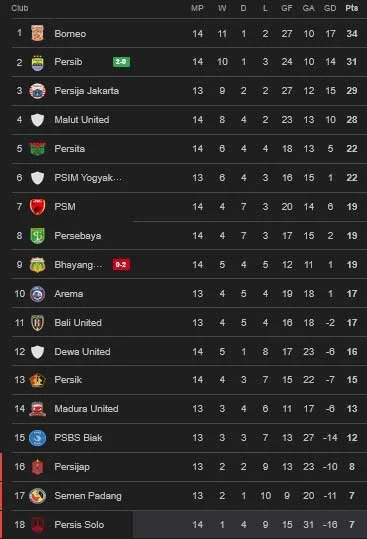 Klasemen BRI Super League 2025/2026: Persib Berada di Puncak, Persija Pecahkan Rekor Poin