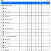 Klasemen Liga Super 2026: Persib dan Persija Lolos ke Asia, Semen Padang Degradasi
