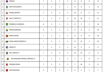 Klasemen Liga Super 2026: Persib dan Persija Lolos ke Asia, Semen Padang Degradasi