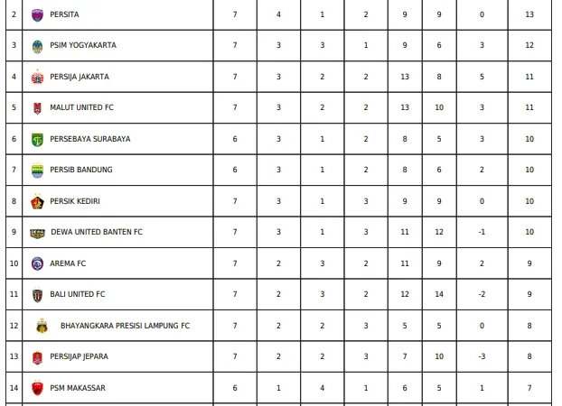 Klasemen Liga Super 2026: Persib dan Persija Lolos ke Asia, Semen Padang Degradasi