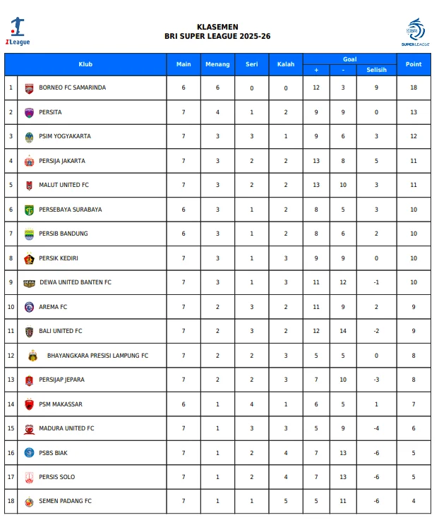 Klasemen Liga Super 2026: Persib dan Persija Lolos ke Asia, Semen Padang Degradasi