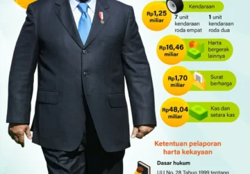 Kontroversi LHKPN: Dari Indri Wahyuni hingga Kekayaan Prabowo dan Gibran