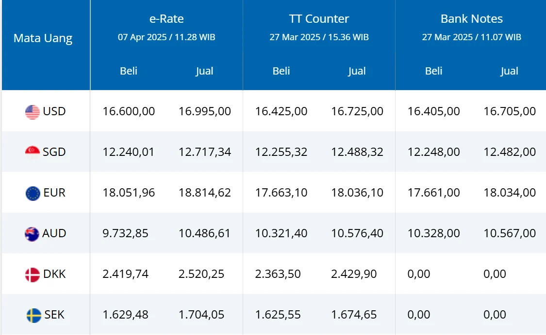 Kurs Dolar AS di Indonesia Melemah, Bank-Bank Menetapkan Kurs Harga yang Tinggi