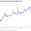 Kurs Dolar AS Tembus Rp 17.700, Dampak Pelemahan Rupiah Terasa Nyata