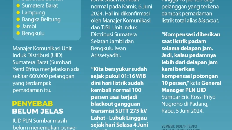 Listrik Padam di Sumatera Diperbaiki, Pasokan Listrik Normal Lagi