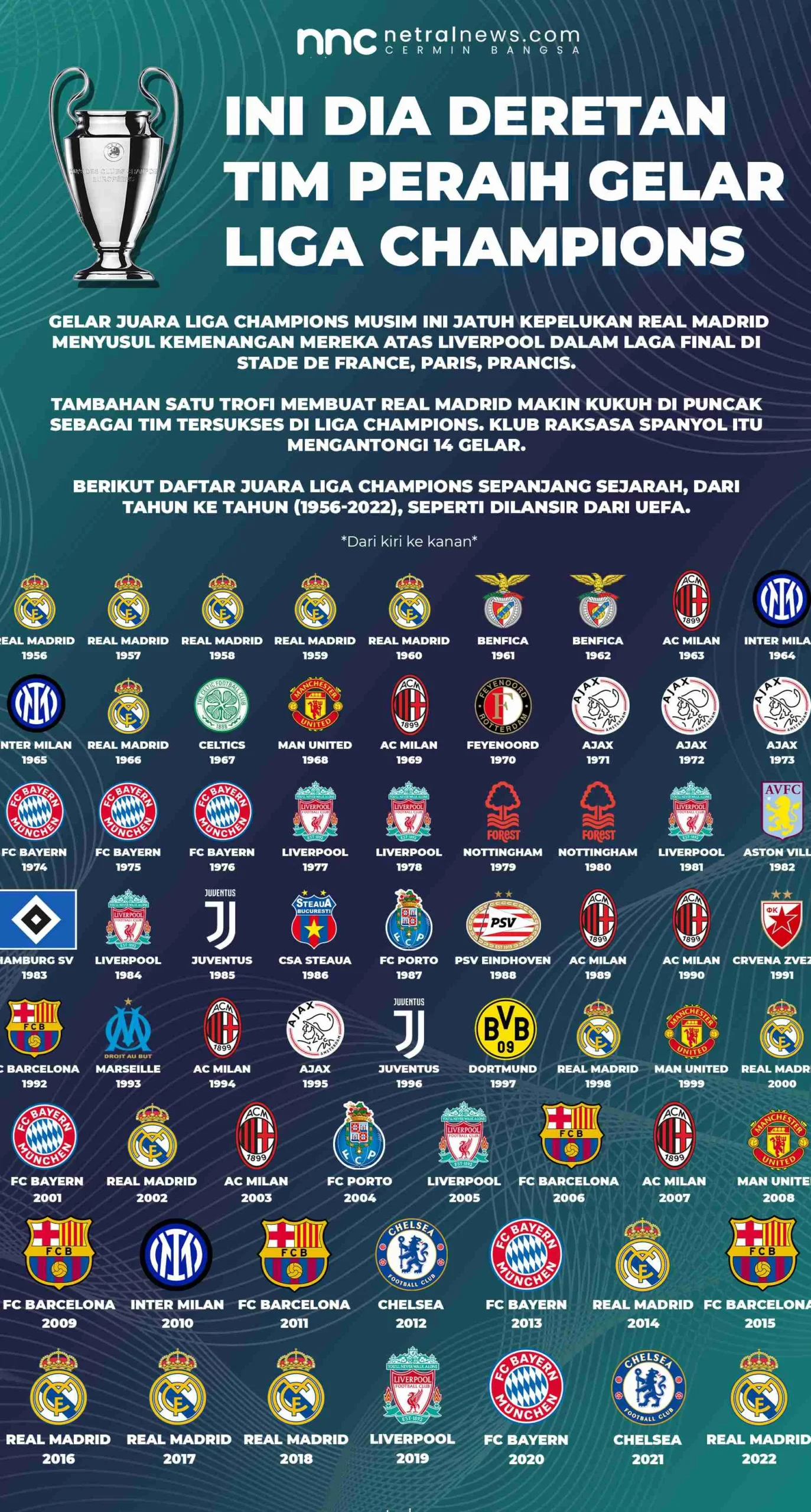 Medali di Berbagai Acara Olahraga: Dari Liga Champions hingga Kejuaraan Dunia