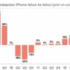 Mengapa Konsumen Kini Lebih Lama Mengganti Smartphone: Harga Tinggi dan Inovasi yang Stagnan