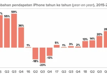 Mengapa Konsumen Kini Lebih Lama Mengganti Smartphone: Harga Tinggi dan Inovasi yang Stagnan