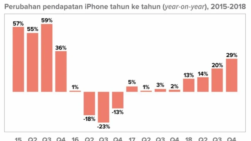 Mengapa Konsumen Kini Lebih Lama Mengganti Smartphone: Harga Tinggi dan Inovasi yang Stagnan