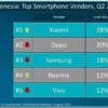 OPPO Kuasai Pasar Smartphone Indonesia, Tapi Xiaomi Sudah Mengancam