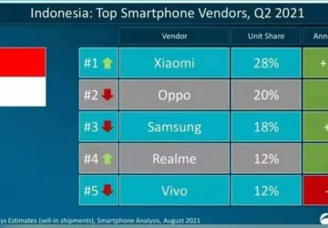 OPPO Kuasai Pasar Smartphone Indonesia, Tapi Xiaomi Sudah Mengancam