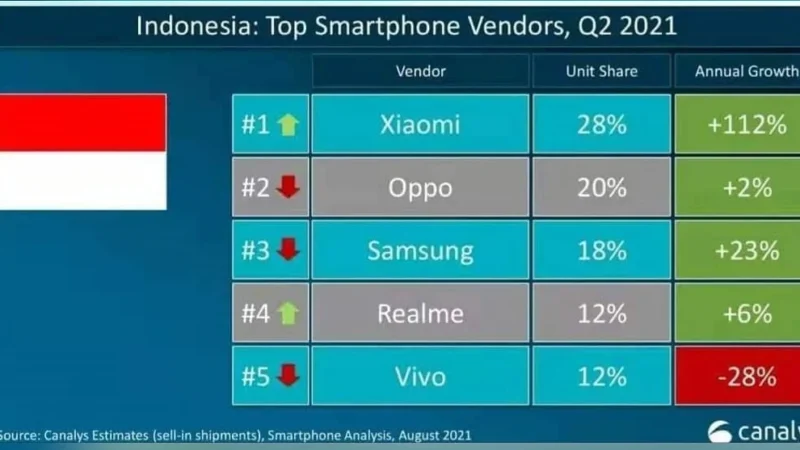 OPPO Kuasai Pasar Smartphone Indonesia, Tapi Xiaomi Sudah Mengancam