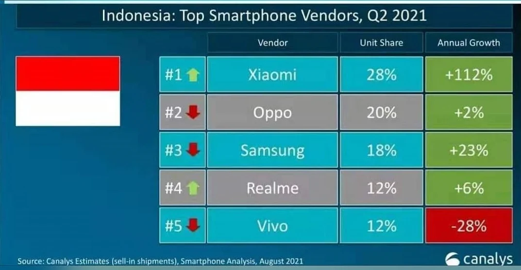 OPPO Kuasai Pasar Smartphone Indonesia, Tapi Xiaomi Sudah Mengancam
