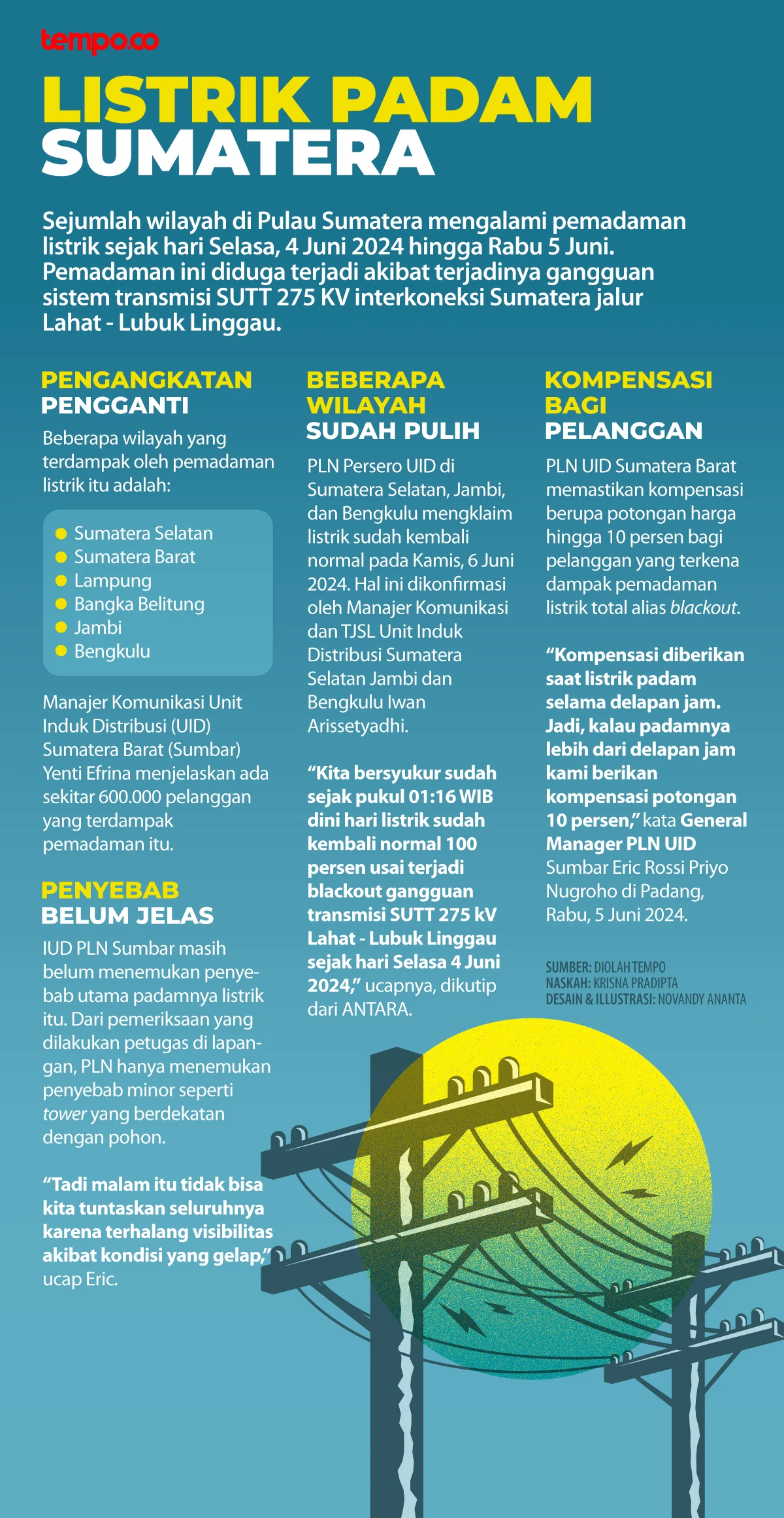 Pemadaman Listrik Massal di Sumatera: Dampak dan Kronologi