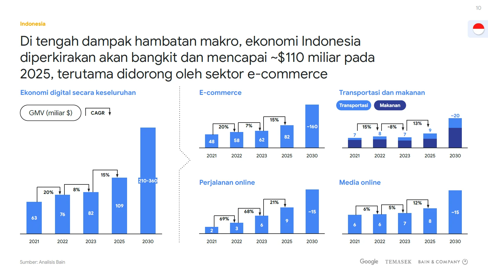 Pembahasan Aturan Baru untuk Ekosistem E-Commerce Di Indonesia