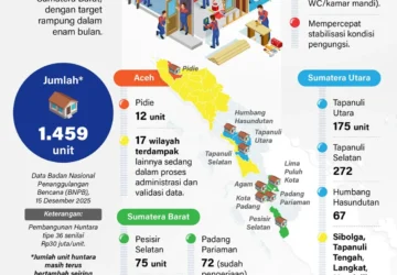 Pemerintah Membangun Ribuan Huntara untuk Korban Bencana di Sumatra