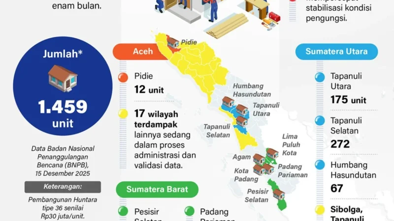Pemerintah Membangun Ribuan Huntara untuk Korban Bencana di Sumatra