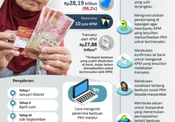 Pemerintah Percepat Penyaluran Saldo Digital dan PKH untuk Masyarakat