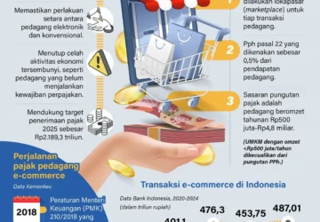 Pemerintah Siapkan Revisi Aturan E-Commerce untuk Dukung Penjual Lokal