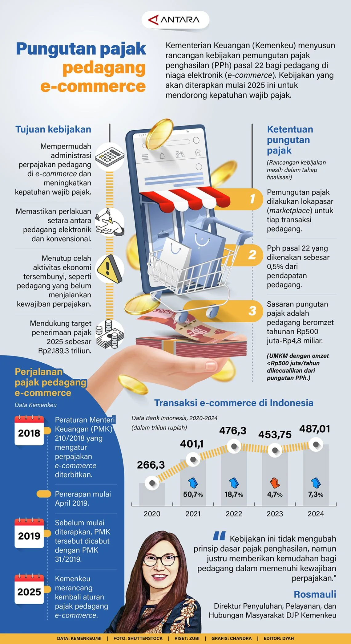 Pemerintah Siapkan Revisi Aturan E-Commerce untuk Dukung Penjual Lokal