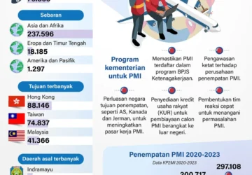 Pemerintah Tingkatkan Pengawasan untuk Atasi Masalah Pekerja Migran Indonesia