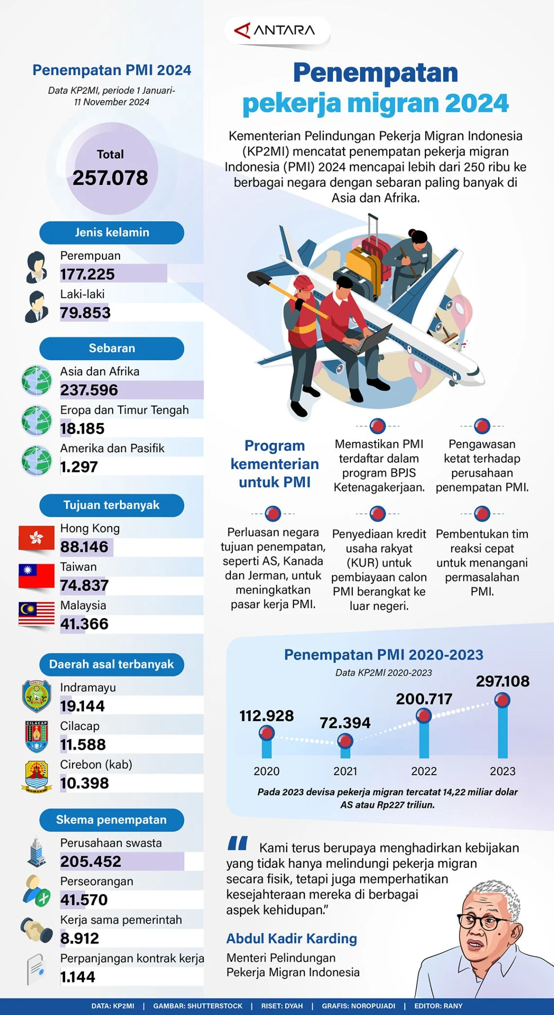 Pemerintah Tingkatkan Pengawasan untuk Atasi Masalah Pekerja Migran Indonesia