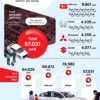 Penjualan Mobil PHEV di Indonesia Tumbuh 3.775 Persen pada 2025