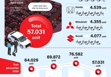 Penjualan Mobil PHEV di Indonesia Tumbuh 3.775 Persen pada 2025