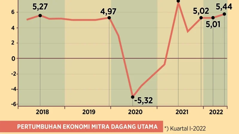Pertumbuhan Ekonomi Indonesia: Apakah Momentum Ini Menjadi Akselerator Utama?