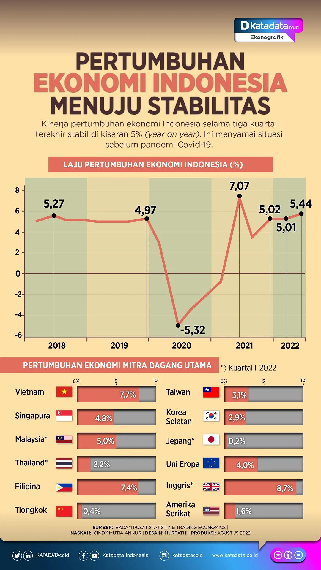 Pertumbuhan Ekonomi Indonesia: Apakah Momentum Ini Menjadi Akselerator Utama?