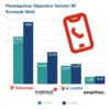 Pertumbuhan Pendapatan Operator Telekomunikasi di Indonesia Mengalami Saturasi: Solusi Strategis untuk Masa Depan