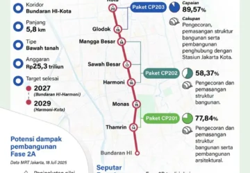 Progres Pembangunan MRT Jakarta Fase 2A Capai 59%, Bakal Rampung Pada 2029