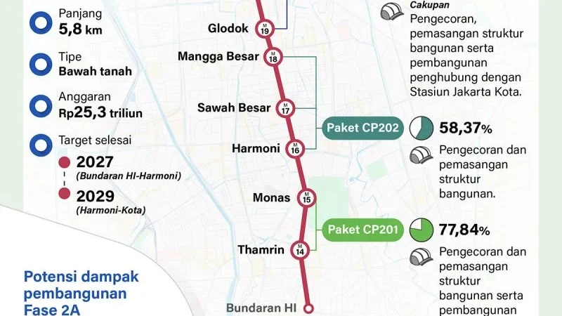Progres Pembangunan MRT Jakarta Fase 2A Capai 59%, Bakal Rampung Pada 2029
