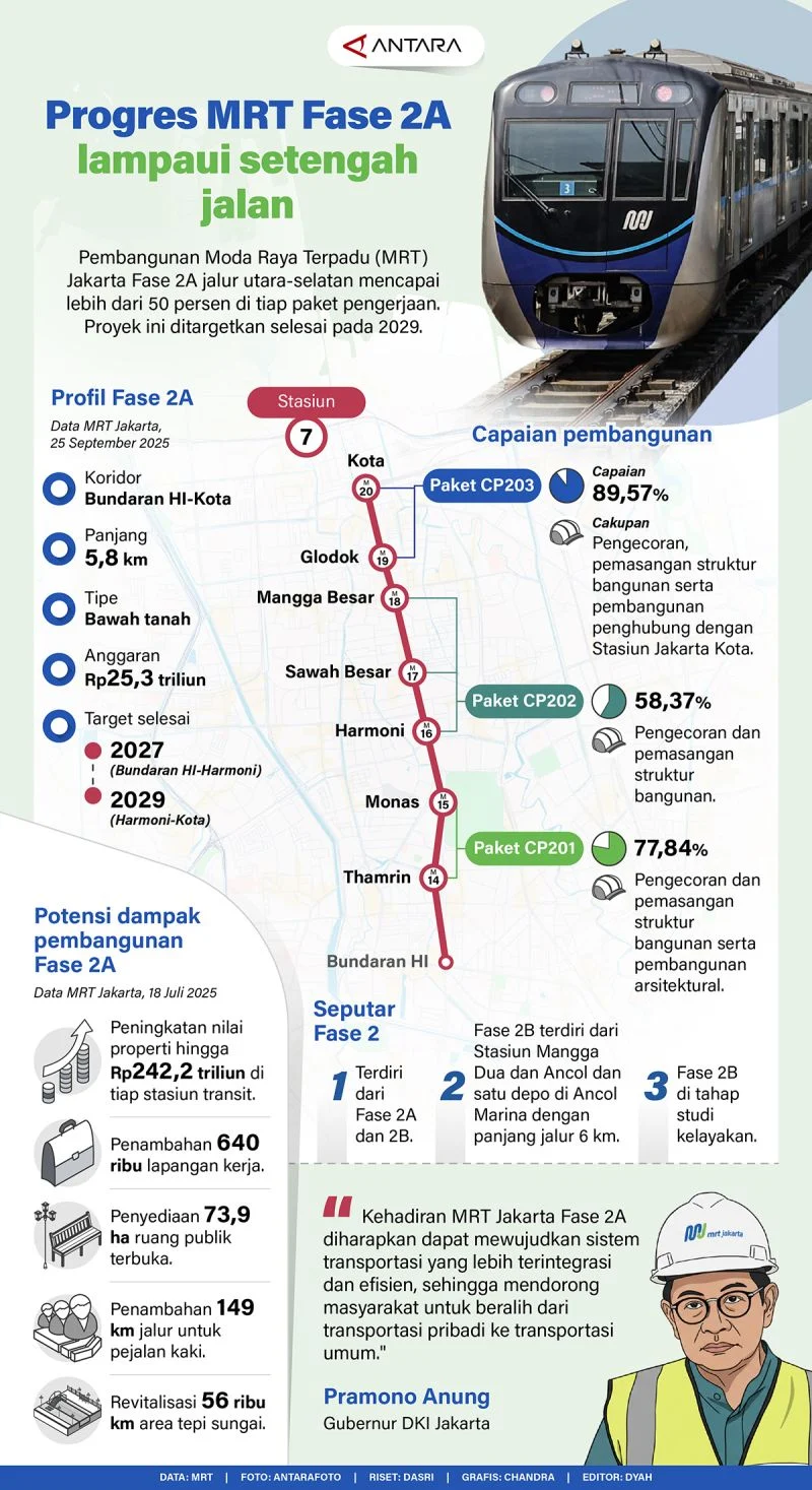 Progres Pembangunan MRT Jakarta Fase 2A Capai 59%, Bakal Rampung Pada 2029