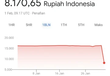 Rupiah Anjlok ke Rp17.500 per Dolar AS, Penyebab Utama Terungkap