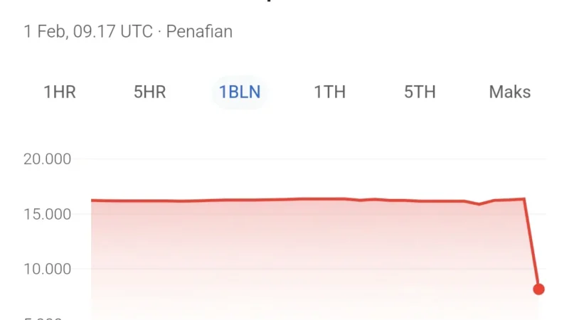 Rupiah Anjlok ke Rp17.500 per Dolar AS, Penyebab Utama Terungkap
