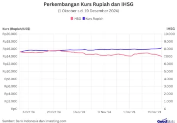 Rupiah dan IHSG Tertekan di Awal Pekan: Apa Penyebabnya?