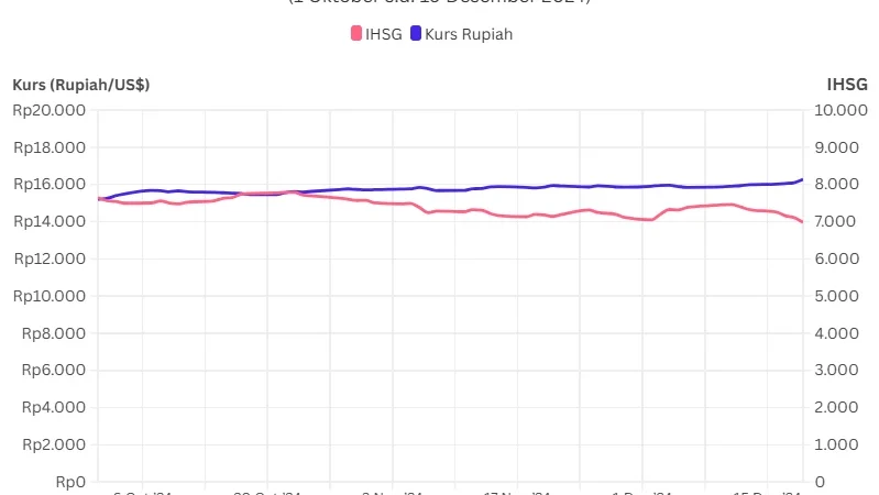 Rupiah dan IHSG Tertekan di Awal Pekan: Apa Penyebabnya?