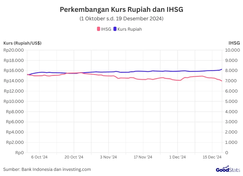 Rupiah dan IHSG Tertekan di Awal Pekan: Apa Penyebabnya?