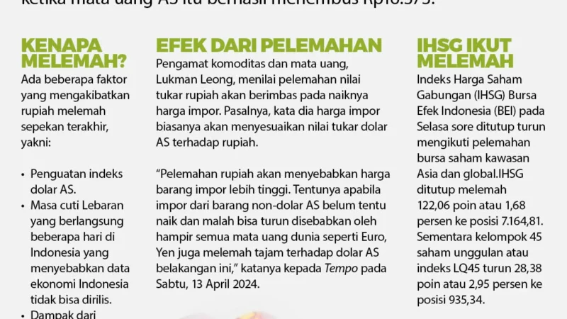 Rupiah Melemah: Kenapa dan Bagaimana Mengatasi?